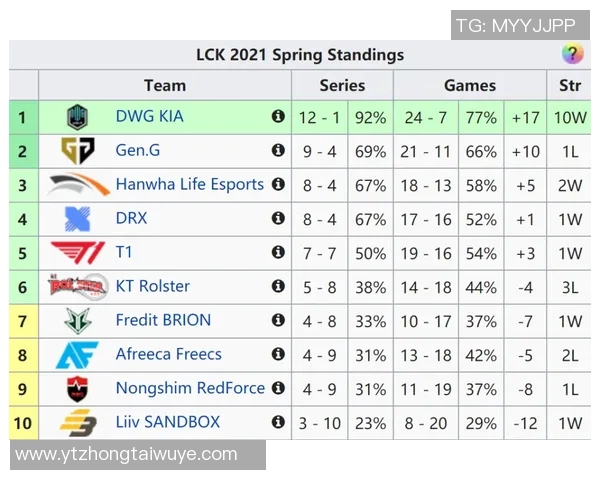 实时新闻全球总决赛积分榜更新FPX以54分稳居第一名 实时新闻全球总决赛积分榜更新FPX以54分稳居第一名